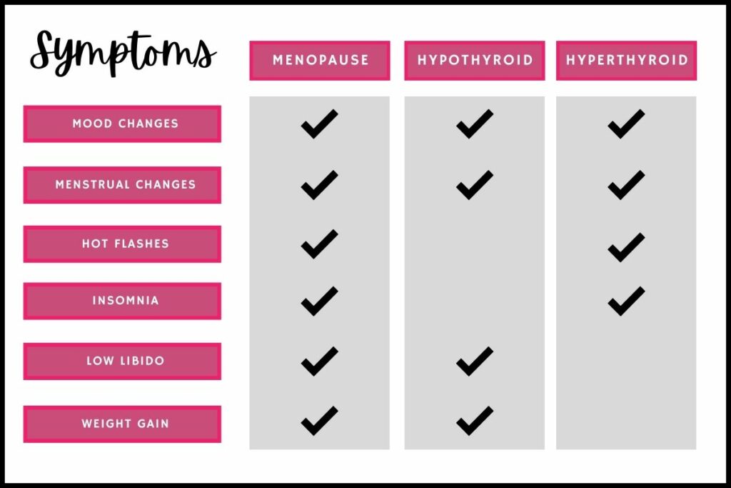 chart showing common symptoms of menopause, hypothyroid, and hyperthyroid and where they intersect for women's health care